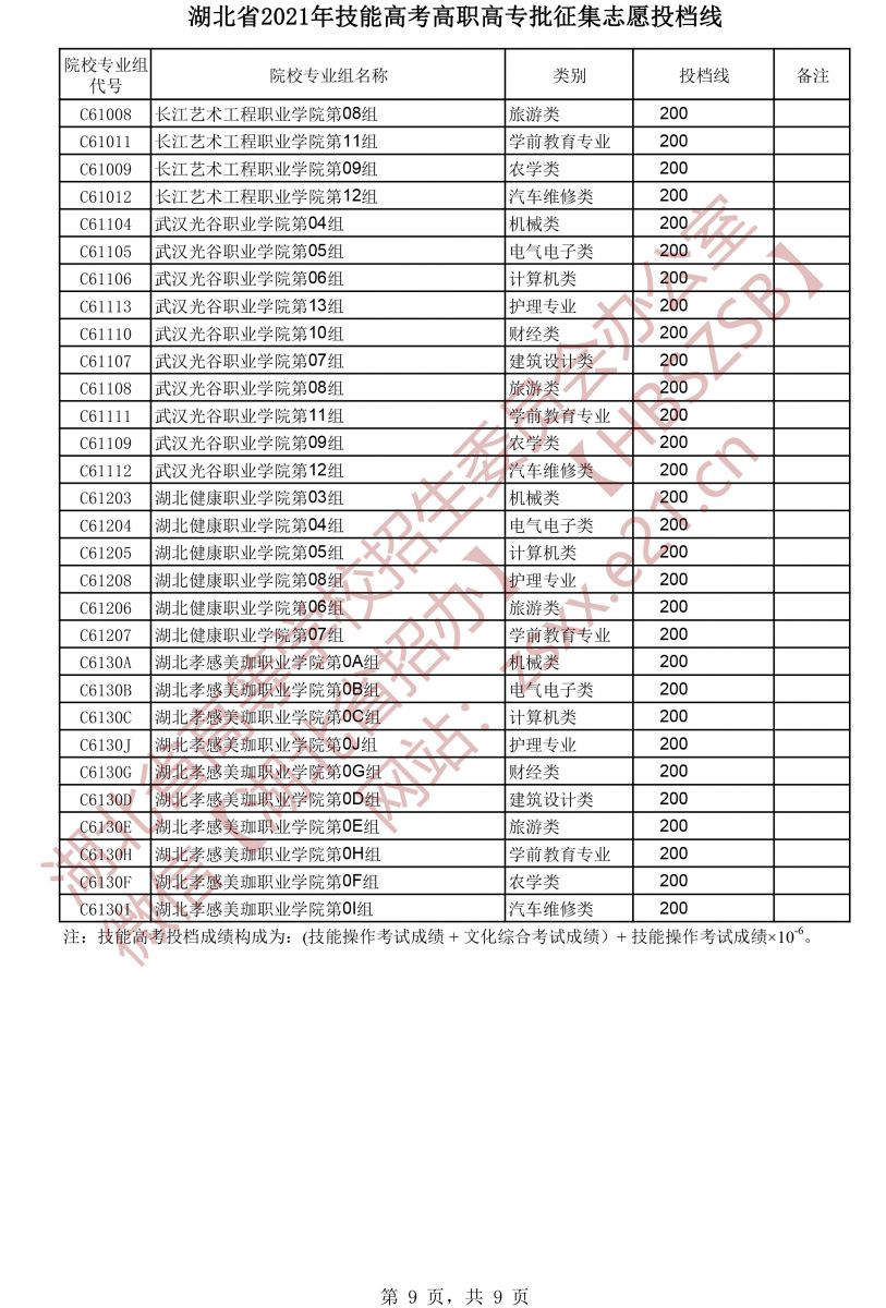 2021年湖北技能高考高職高專(zhuān)批征集志愿投檔線(xiàn)9