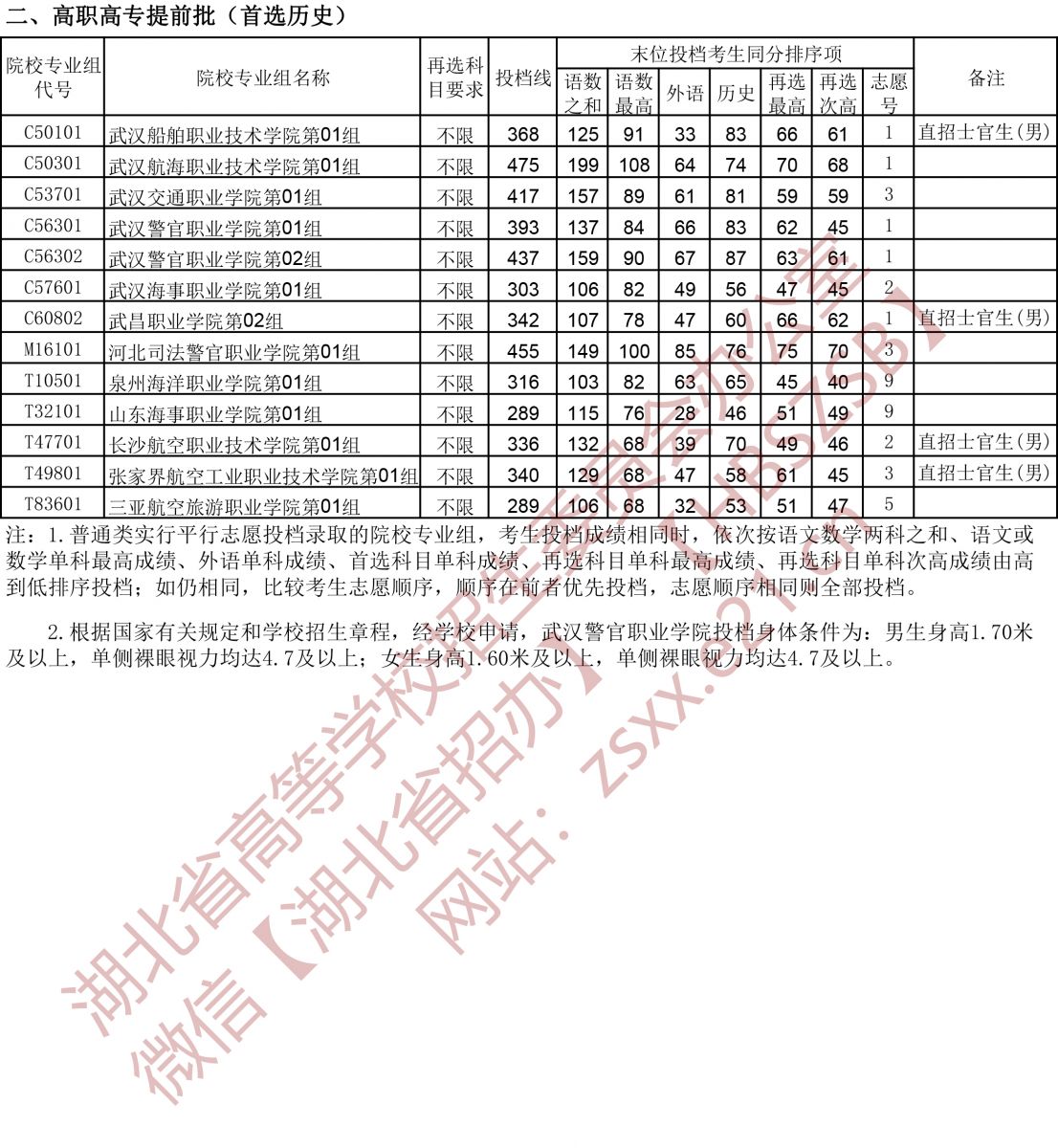 2021年湖北高考高職高專(zhuān)提前批征集志愿投檔線(xiàn)2