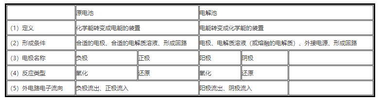 2021年湖北成人高考高起本《化學》復習核心考點三