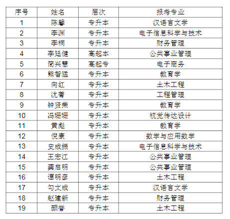 2021年湖北第二師范學(xué)院成考申請免試入學(xué)考生預(yù)審事項說明