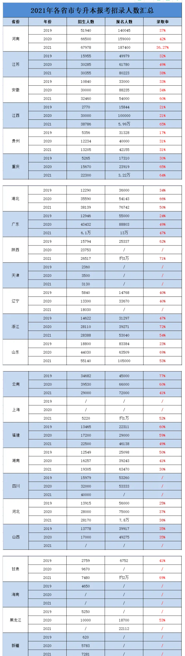 全國(guó)各省市近三年普通專升本報(bào)考招錄人數(shù)匯總