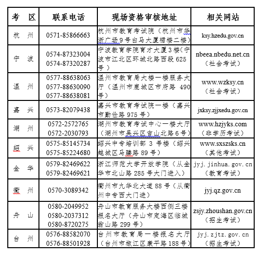 現(xiàn)場資格審核聯(lián)系電話、地址及公告網(wǎng)站