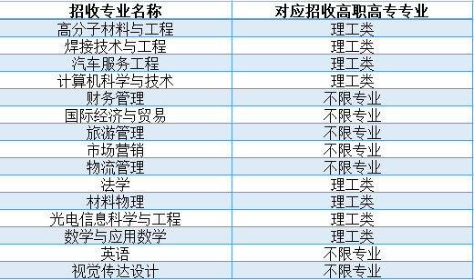 湖北汽車(chē)工業(yè)學(xué)院普通專升本專業(yè)對(duì)照表