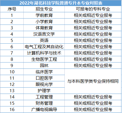 湖北科技學院普通專升本專業(yè)對照表