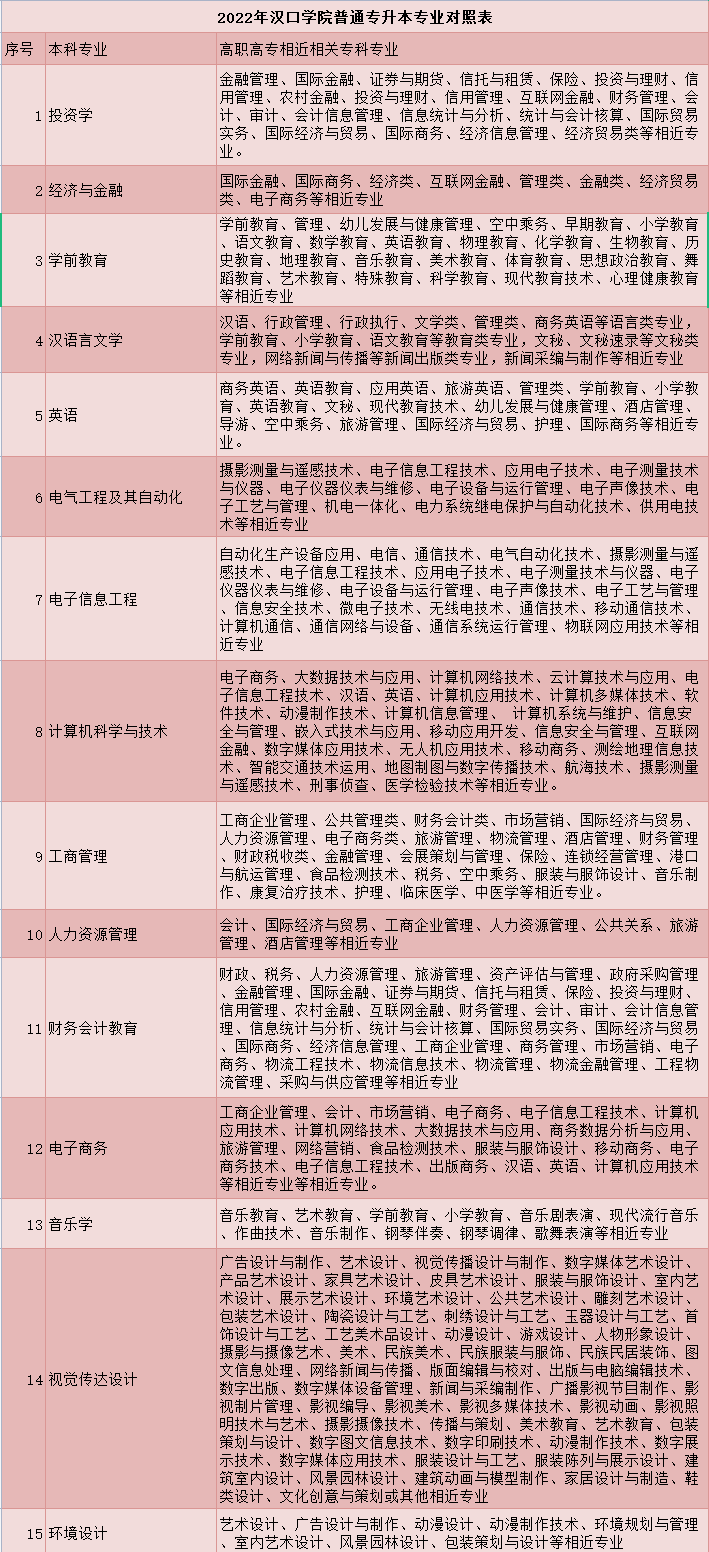 漢口學(xué)院普通專(zhuān)升本專(zhuān)業(yè)對(duì)照表