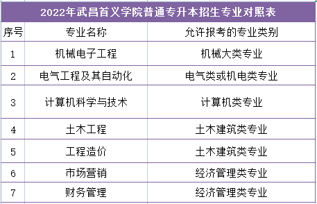 武昌首義學院普通專升本招生專業(yè)對照表
