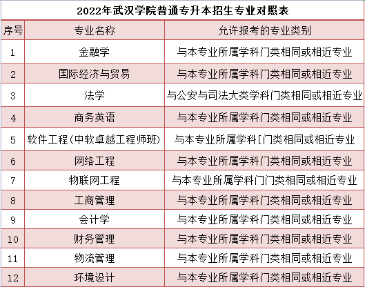 武漢學(xué)院普通專升本招生專業(yè)對(duì)照表