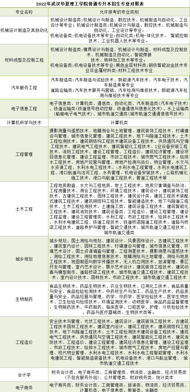 武漢華夏理工學(xué)院普通專(zhuān)升本招生專(zhuān)業(yè)對(duì)照表