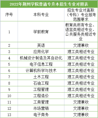 荊州學(xué)院普通專(zhuān)升本招生專(zhuān)業(yè)對(duì)照表