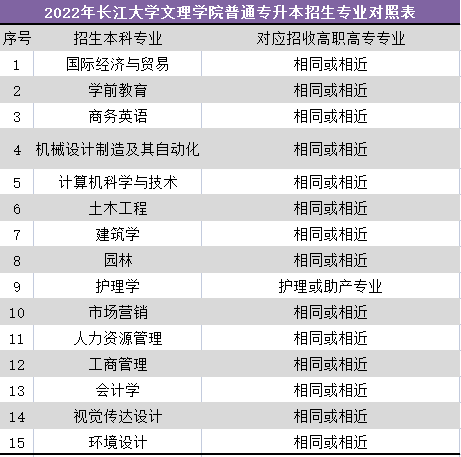 長江大學(xué)文理學(xué)院普通專升本招生專業(yè)對照表