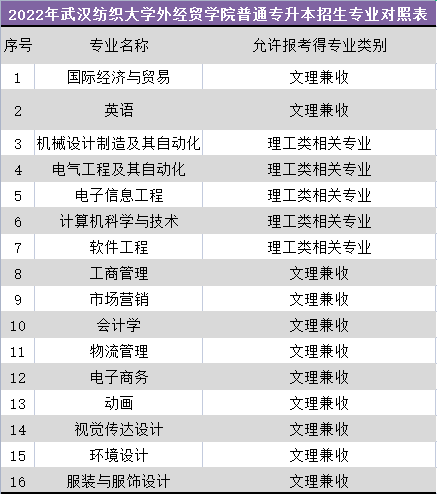 武漢紡織大學(xué)外經(jīng)貿(mào)學(xué)院普通專升本招生專業(yè)對(duì)照表