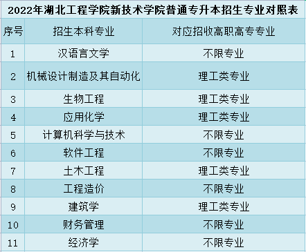 湖北工程學(xué)院新技術(shù)學(xué)院普通專升本招生專業(yè)對(duì)照表